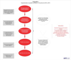 Infográfico Ministério Público Federal do Tocantins