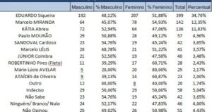 Quadro de rejeição para governador 