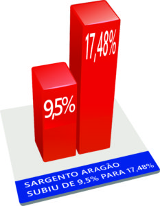 Gráfico Aragão